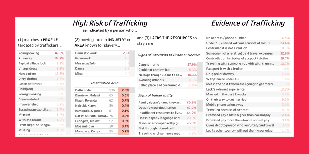Love Justice data on human trafficking - human trafficking tactics