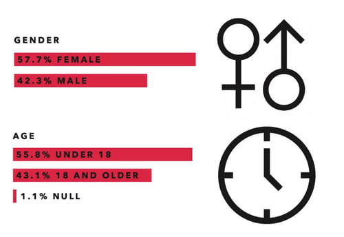 age and gender 2023