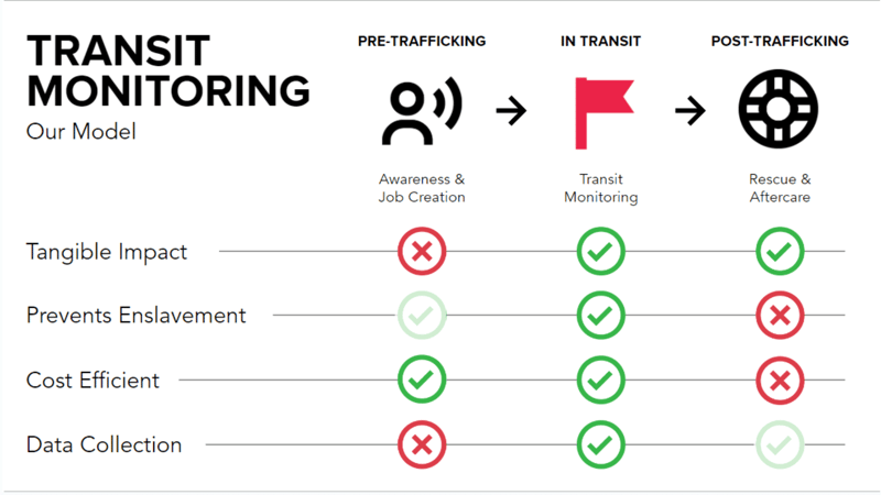 transit monitoring in human trafficking prevention